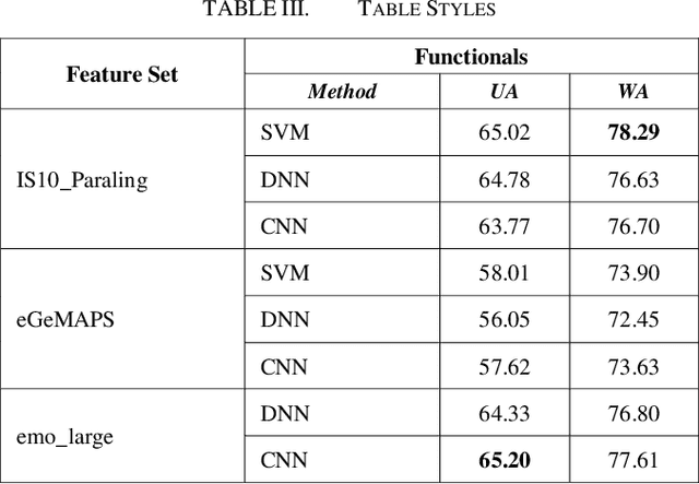 Figure 4 for Emotion Recognition In Persian Speech Using Deep Neural Networks