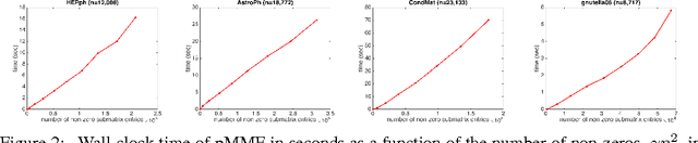 Figure 3 for Parallel MMF: a Multiresolution Approach to Matrix Computation