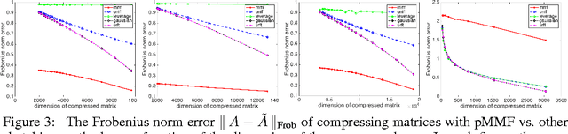 Figure 4 for Parallel MMF: a Multiresolution Approach to Matrix Computation