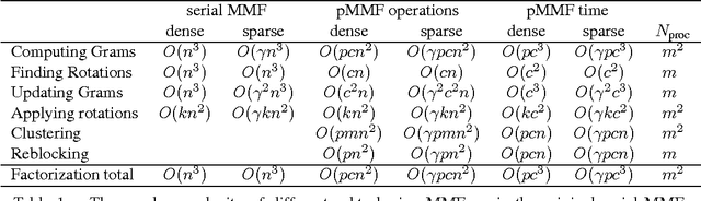 Figure 2 for Parallel MMF: a Multiresolution Approach to Matrix Computation