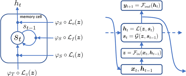 Figure 1 for Deep learning algorithm for data-driven simulation of noisy dynamical system