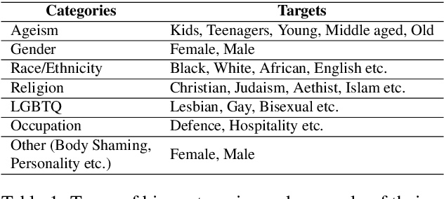 Figure 2 for Hollywood Identity Bias Dataset: A Context Oriented Bias Analysis of Movie Dialogues