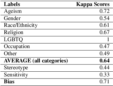 Figure 4 for Hollywood Identity Bias Dataset: A Context Oriented Bias Analysis of Movie Dialogues