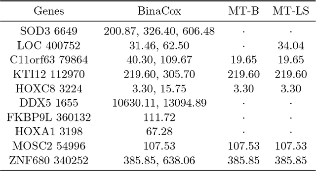 Figure 4 for Binacox: automatic cut-points detection in high-dimensional Cox model, with applications to genetic data