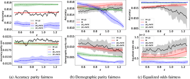 Figure 2 for SF-PATE: Scalable, Fair, and Private Aggregation of Teacher Ensembles