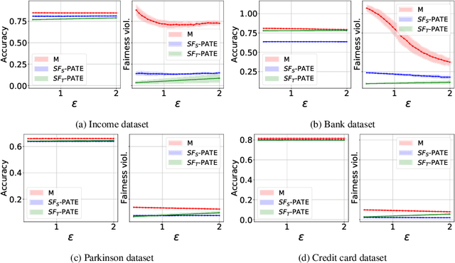 Figure 3 for SF-PATE: Scalable, Fair, and Private Aggregation of Teacher Ensembles
