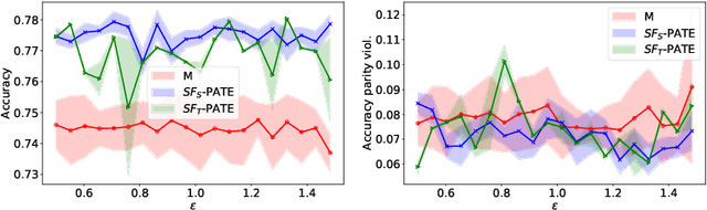 Figure 4 for SF-PATE: Scalable, Fair, and Private Aggregation of Teacher Ensembles