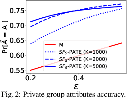 Figure 1 for SF-PATE: Scalable, Fair, and Private Aggregation of Teacher Ensembles