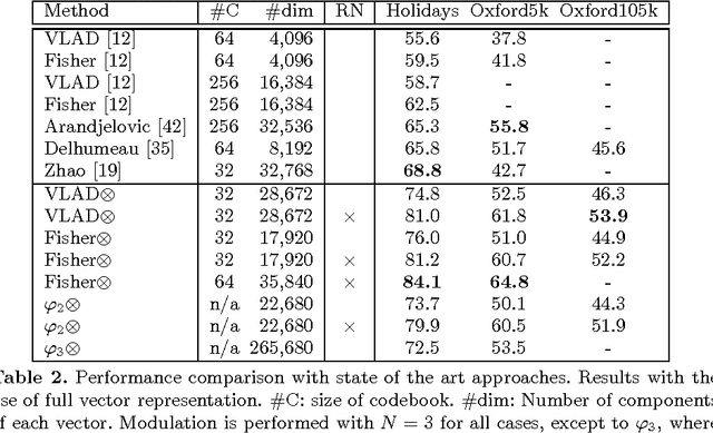Figure 4 for Orientation covariant aggregation of local descriptors with embeddings