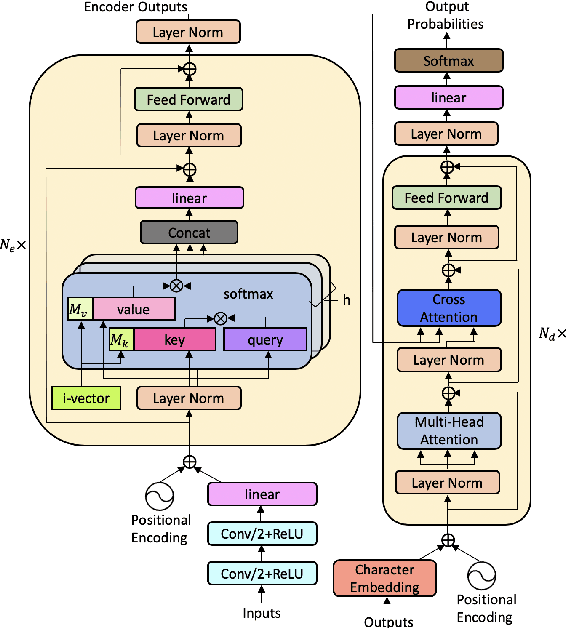 Figure 1 for A Unified Speaker Adaptation Approach for ASR