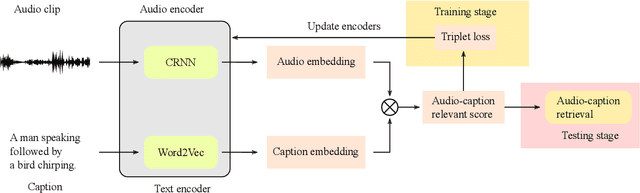 Figure 2 for DCASE 2022 Challenge Task 6B: Language-Based Audio Retrieval