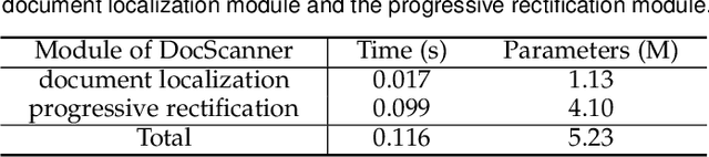 Figure 4 for DocScanner: Robust Document Image Rectification with Progressive Learning