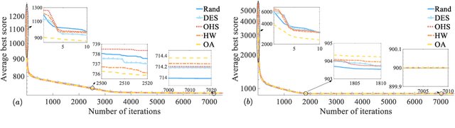Figure 2 for Updating velocities in heterogeneous comprehensive learning particle swarm optimization with low-discrepancy sequences