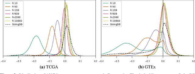 Figure 2 for Is graph biased feature selection of genes better than random?