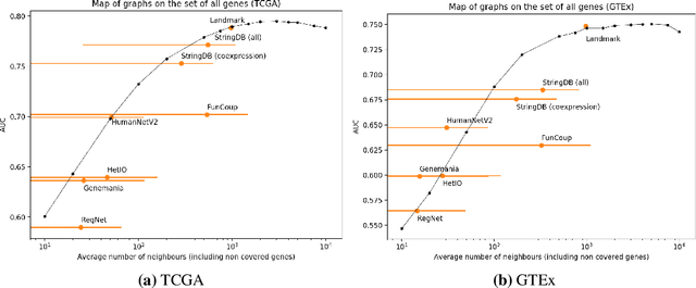 Figure 3 for Is graph biased feature selection of genes better than random?
