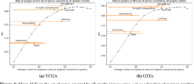 Figure 4 for Is graph biased feature selection of genes better than random?