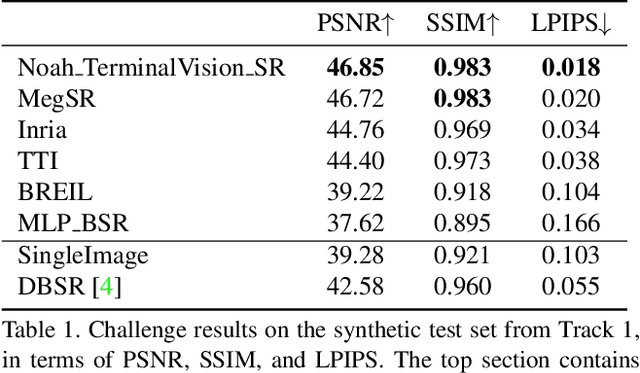 Figure 1 for NTIRE 2021 Challenge on Burst Super-Resolution: Methods and Results