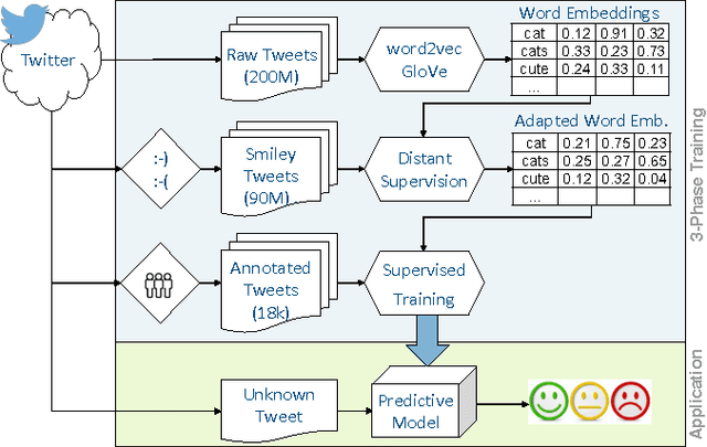 Figure 3 for Leveraging Large Amounts of Weakly Supervised Data for Multi-Language Sentiment Classification