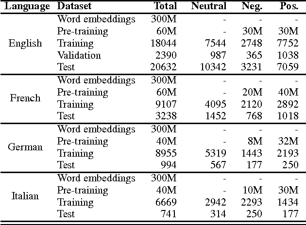 Figure 2 for Leveraging Large Amounts of Weakly Supervised Data for Multi-Language Sentiment Classification