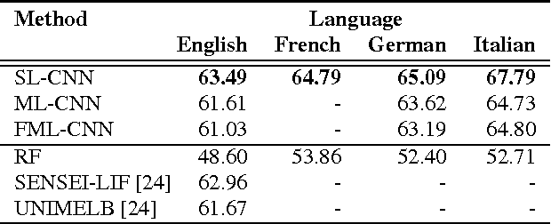 Figure 4 for Leveraging Large Amounts of Weakly Supervised Data for Multi-Language Sentiment Classification