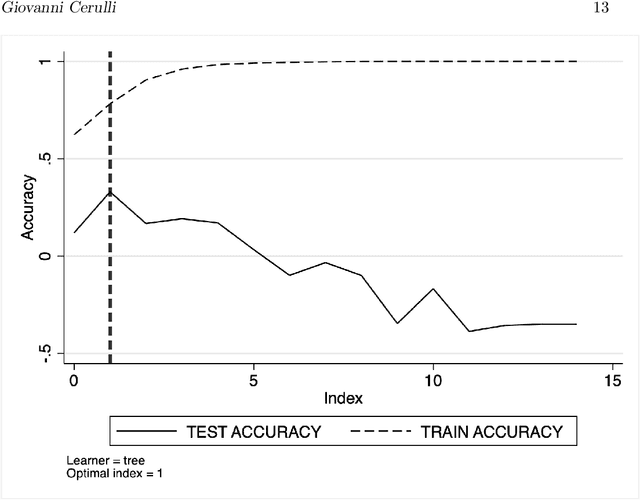 Figure 4 for Machine Learning using Stata/Python