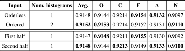 Figure 4 for On the Effect of Observed Subject Biases in Apparent Personality Analysis from Audio-visual Signals