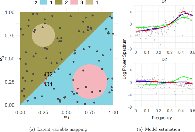 Figure 3 for Adaptive Bayesian Sum of Trees Model for Covariate Dependent Spectral Analysis