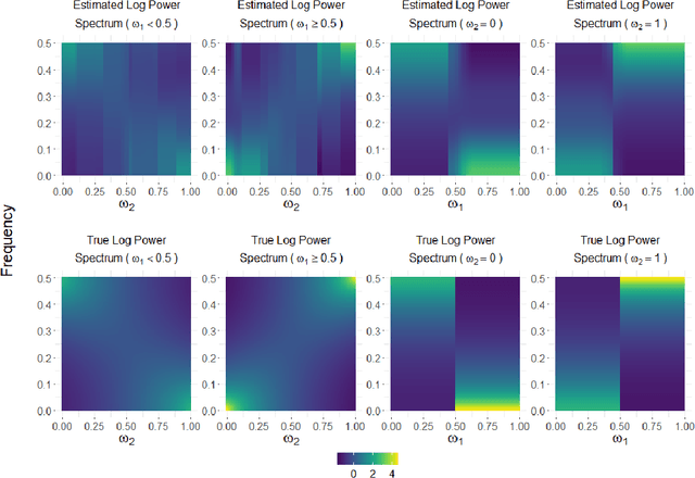 Figure 4 for Adaptive Bayesian Sum of Trees Model for Covariate Dependent Spectral Analysis