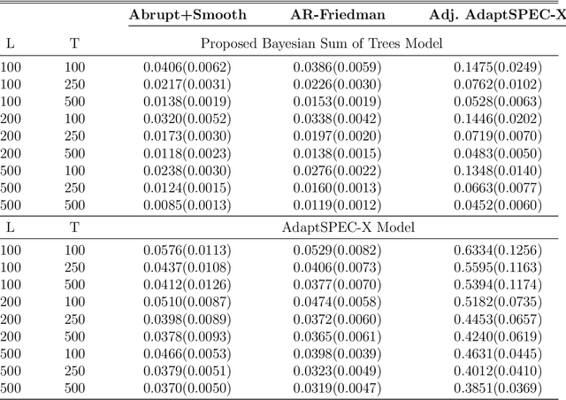 Figure 2 for Adaptive Bayesian Sum of Trees Model for Covariate Dependent Spectral Analysis