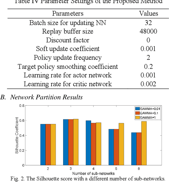 Figure 2 for Distributed Voltage Regulation of Active Distribution System Based on Enhanced Multi-agent Deep Reinforcement Learning