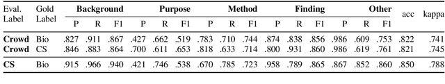 Figure 4 for CODA-19: Reliably Annotating Research Aspects on 10,000+ CORD-19 Abstracts Using Non-Expert Crowd