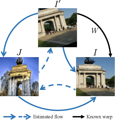 Figure 1 for Warp Consistency for Unsupervised Learning of Dense Correspondences