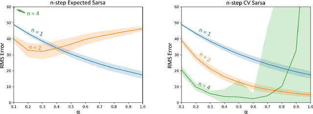 Figure 2 for Per-decision Multi-step Temporal Difference Learning with Control Variates