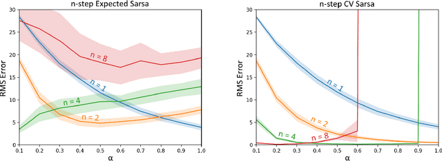 Figure 3 for Per-decision Multi-step Temporal Difference Learning with Control Variates