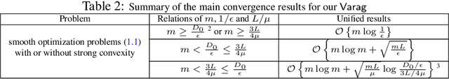 Figure 3 for A unified variance-reduced accelerated gradient method for convex optimization