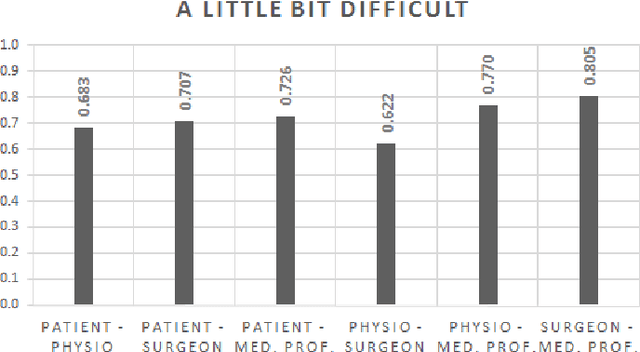 Figure 2 for Exploring Differences in Interpretation of Words Essential in Medical Expert-Patient Communication