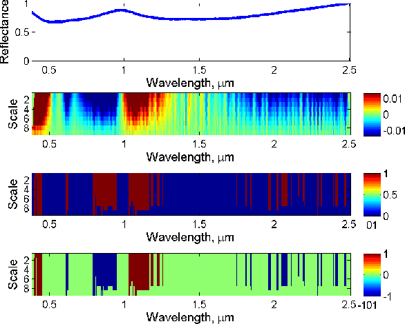 Figure 2 for Wavelet-Based Semantic Features for Hyperspectral Signature Discrimination