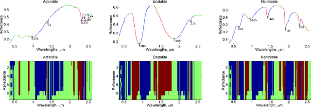 Figure 4 for Wavelet-Based Semantic Features for Hyperspectral Signature Discrimination