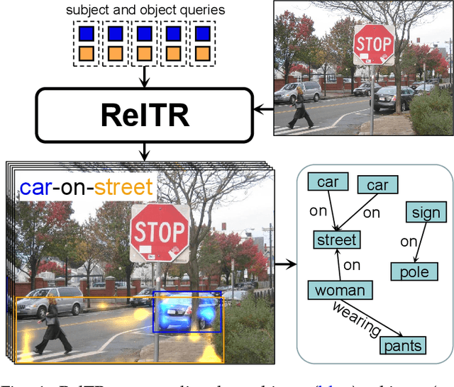 Figure 1 for RelTR: Relation Transformer for Scene Graph Generation