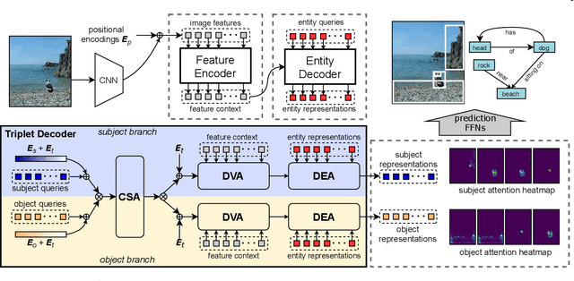 Figure 3 for RelTR: Relation Transformer for Scene Graph Generation