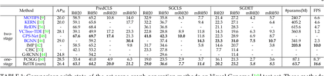 Figure 2 for RelTR: Relation Transformer for Scene Graph Generation