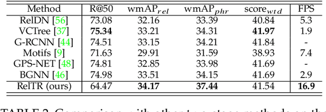 Figure 4 for RelTR: Relation Transformer for Scene Graph Generation