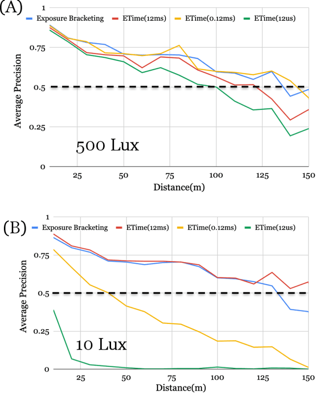 Figure 4 for Soft Prototyping Camera Designs for Car Detection Based on a Convolutional Neural Network