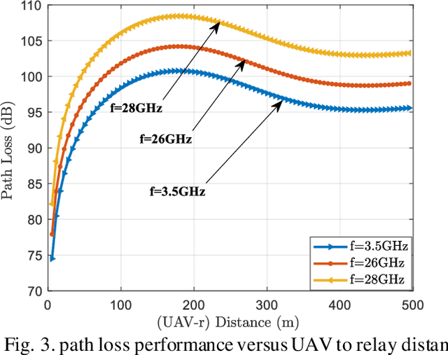 Figure 3 for Unmanned Aerial Vehicle and Optimal Relay for Extending Coverage in Post-Disaster Scenarios