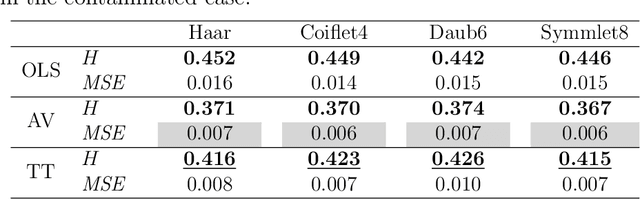 Figure 4 for Robust Wavelet-based Assessment of Scaling with Applications