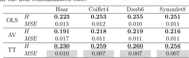 Figure 1 for Robust Wavelet-based Assessment of Scaling with Applications