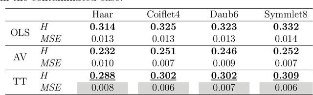 Figure 2 for Robust Wavelet-based Assessment of Scaling with Applications