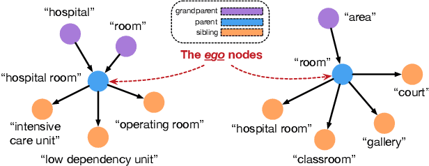 Figure 3 for TaxoExpan: Self-supervised Taxonomy Expansion with Position-Enhanced Graph Neural Network