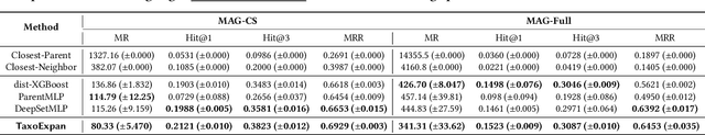Figure 4 for TaxoExpan: Self-supervised Taxonomy Expansion with Position-Enhanced Graph Neural Network
