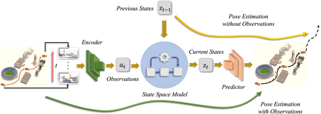 Figure 1 for DynaNet: Neural Kalman Dynamical Model for Motion Estimation and Prediction